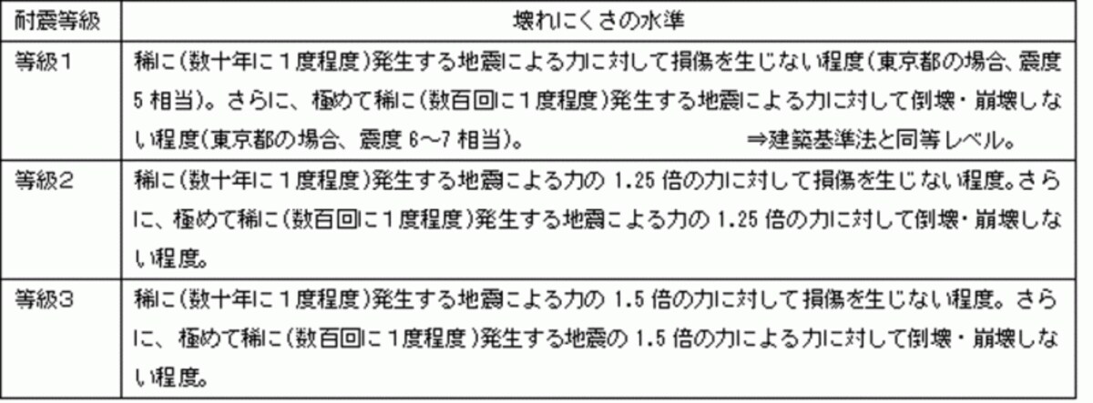 住宅性能表示の耐震等級。日本住宅性能表示基準をもとに作成