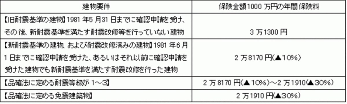 地震保険料の耐震等級割引