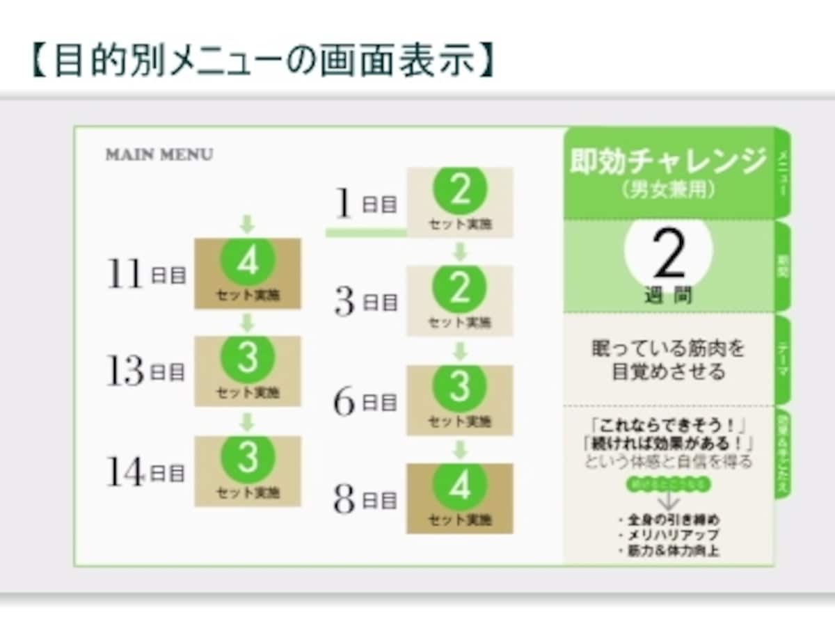 目的別メニュー実践フロー