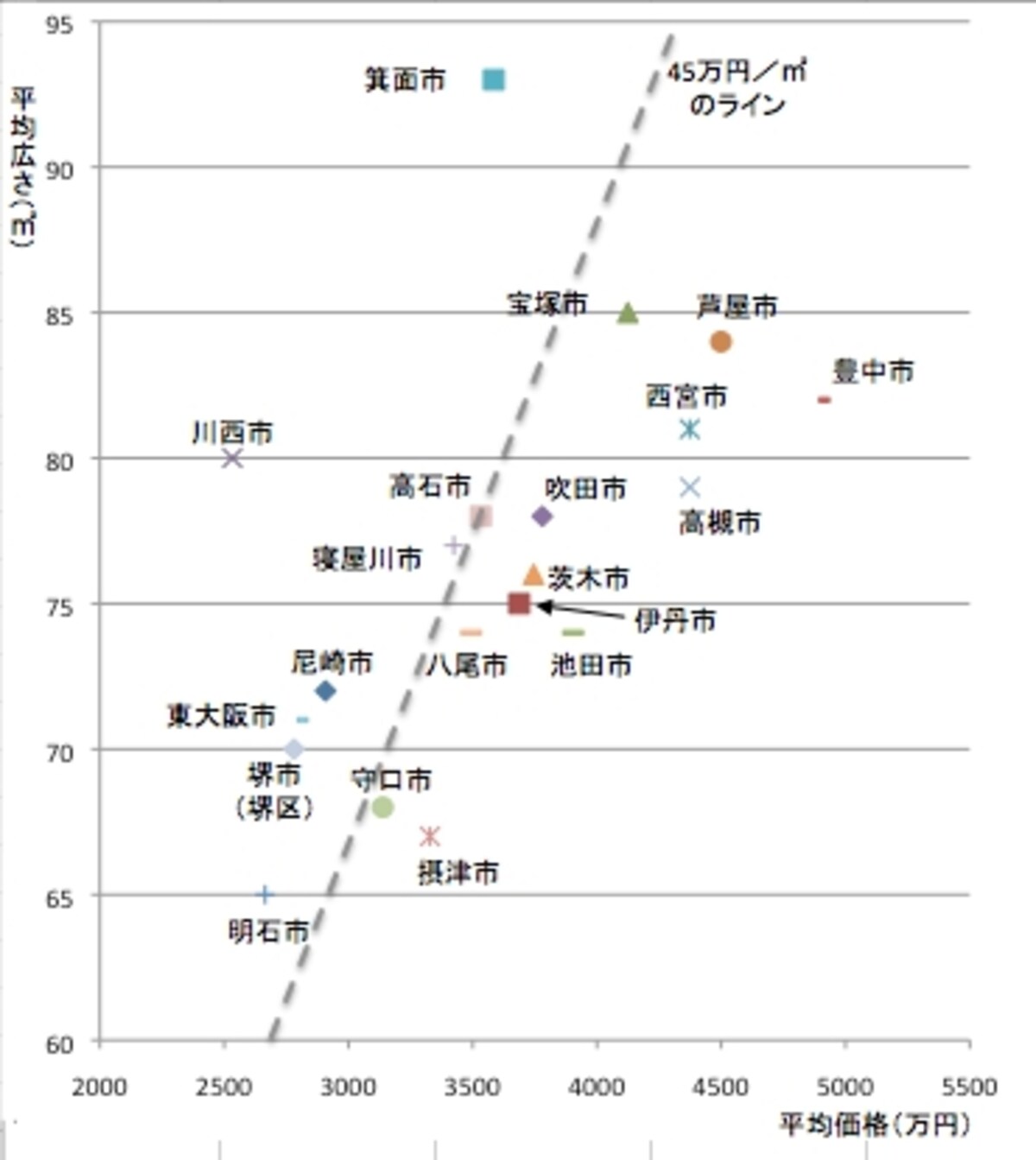 スーモの価格特集