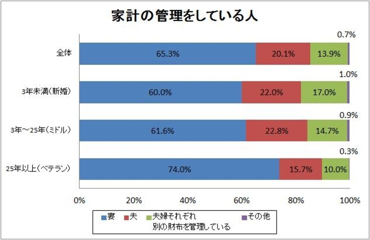 損保ジャパンＤＩＹ生命「夫婦の財布の紐調査」よりグラフ作成
