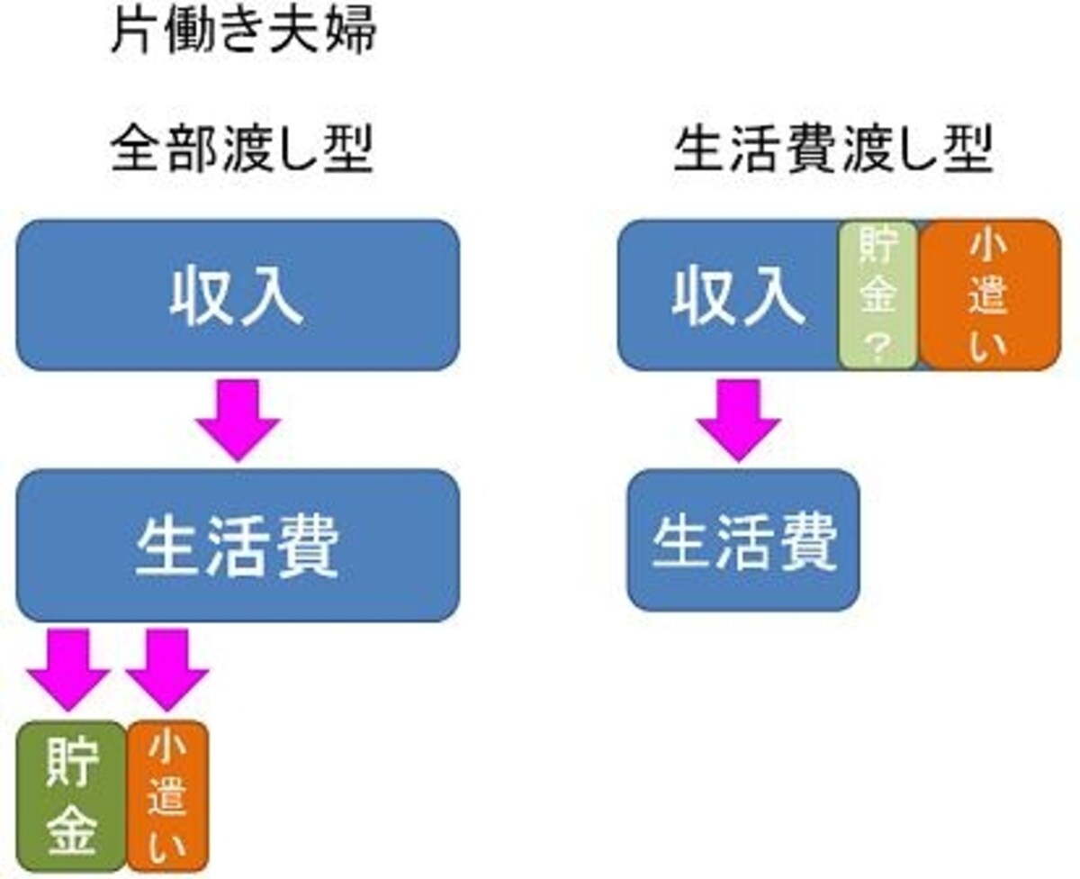 「片働き夫婦の家計」ＦＰオフィス Life&Financial Clinic作成