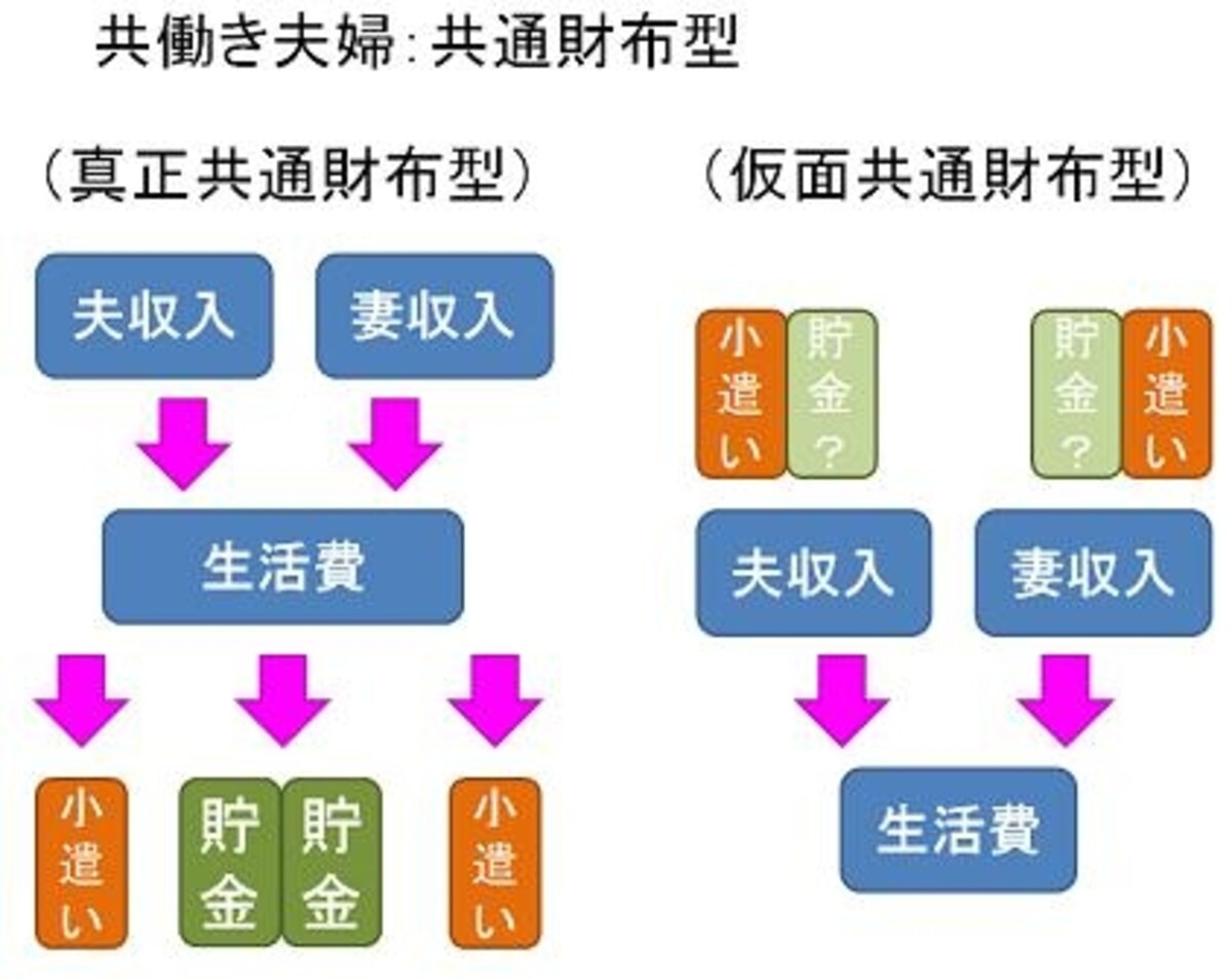「共働き夫婦の家計：共通財布型」ＦＰオフィス Life&Financial Clinic作成