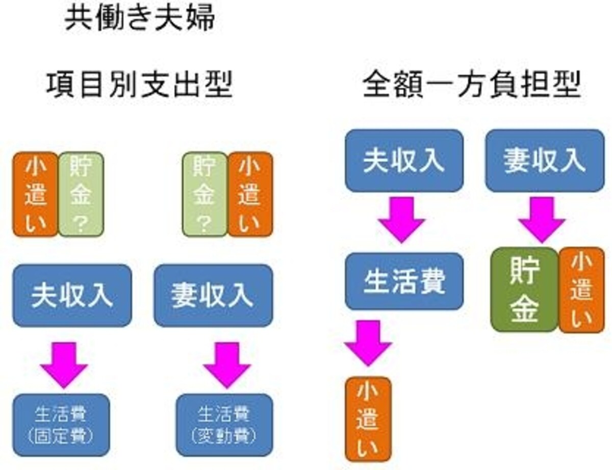 「共働き夫婦の家計：項目別支出型、全額一方負担型」ＦＰオフィス Life&Financial Clinic作成