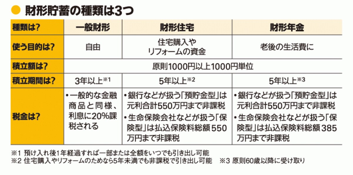 財形貯蓄の種類は3つ