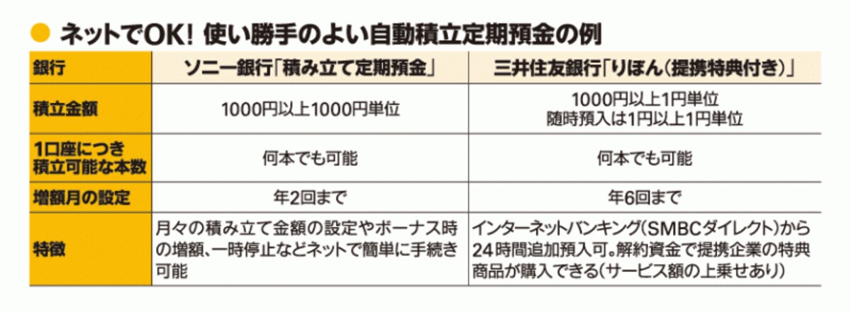 自動積立定期預金の例