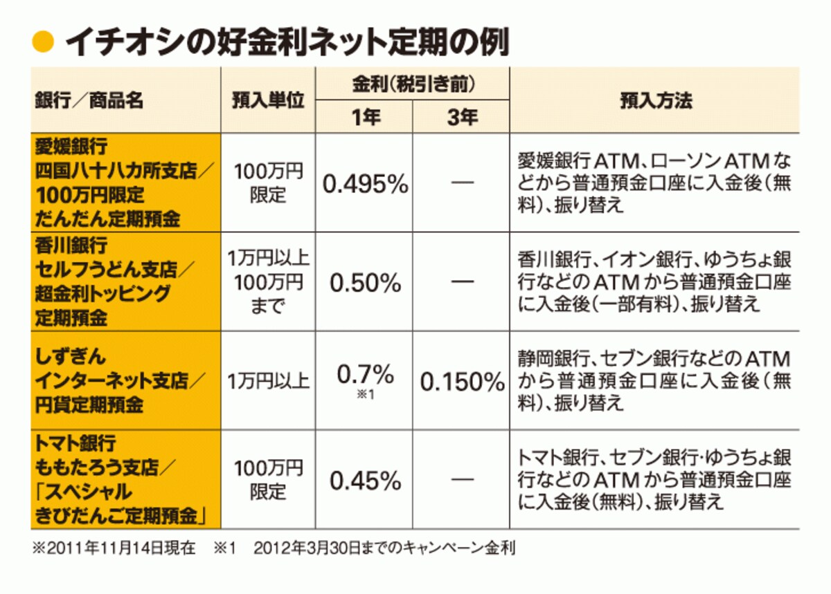 いまイチオシの好金利ネット定期