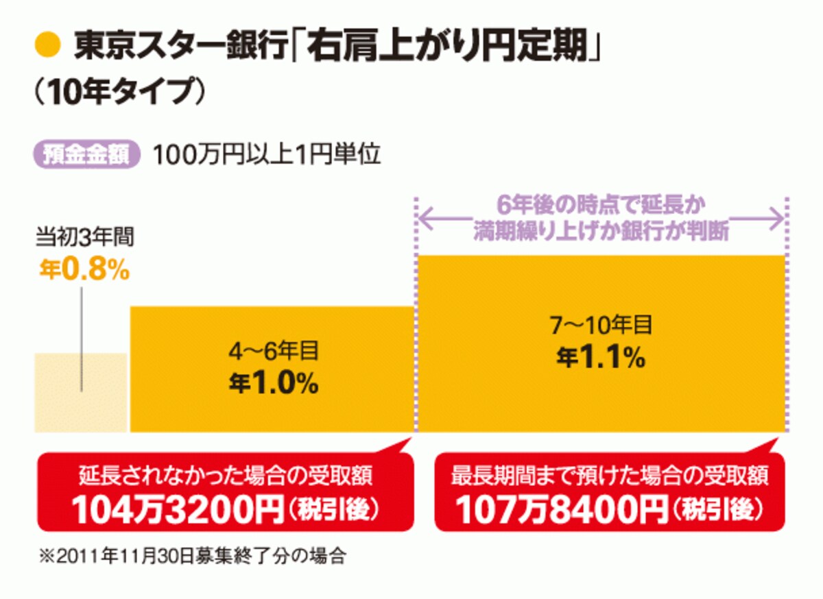 東京スター銀行「右肩上がり円定期」