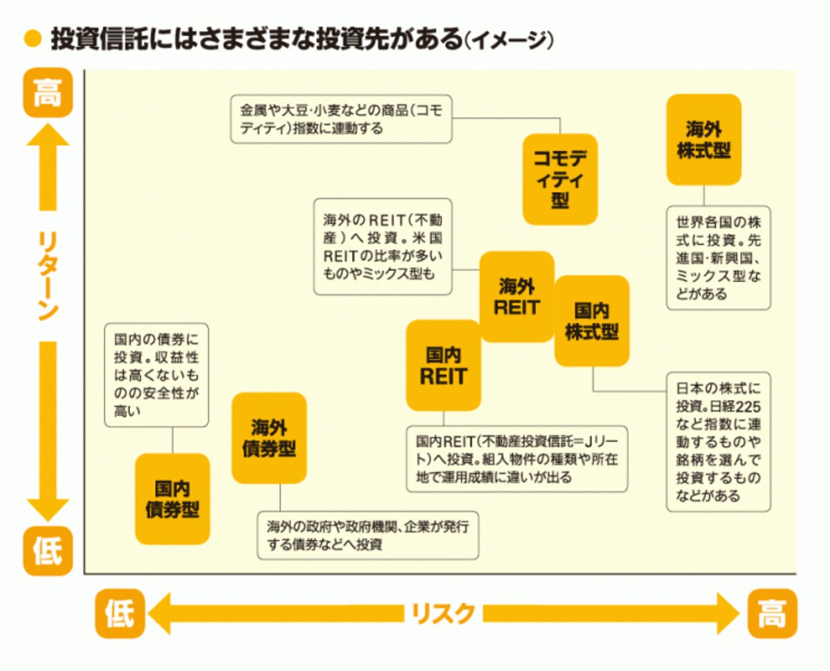 投資信託にはさまざまな投資先がある（イメージ）