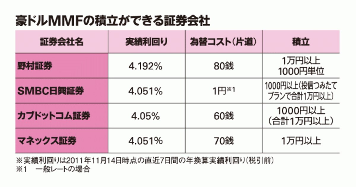 豪ドルMMFの積立ができる証券会社