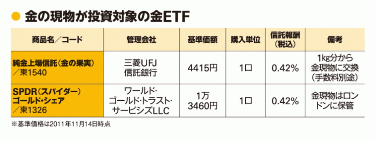 金の現物が投資対象の金ETF