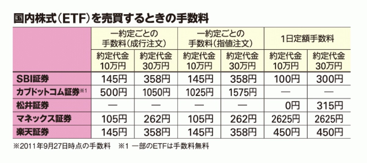 国内株式（ETF）を売買するときの手数料