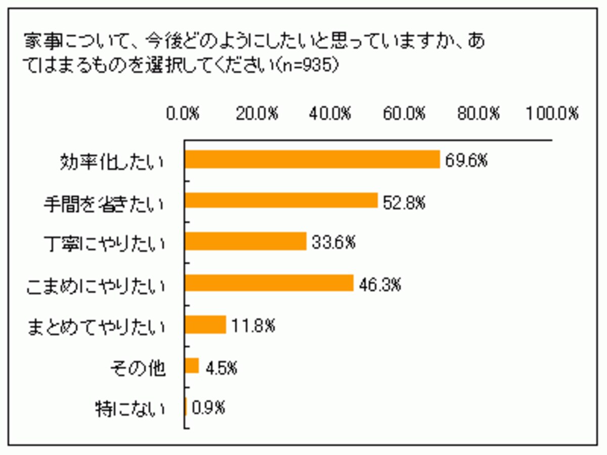家事を効率化したいと考えている読者が多い