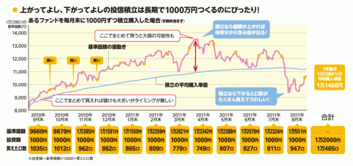 上がってよし、さがってよしの投信積立は長期で1000万円つくるのにピッタリ