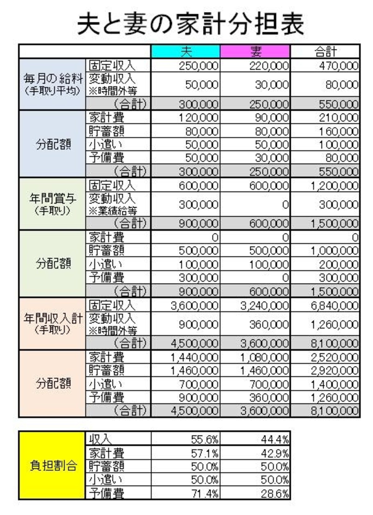 「夫と妻の家計分担表」：ＦＰオフィス Life & Financial Clinic作成　※クリックすると拡大
