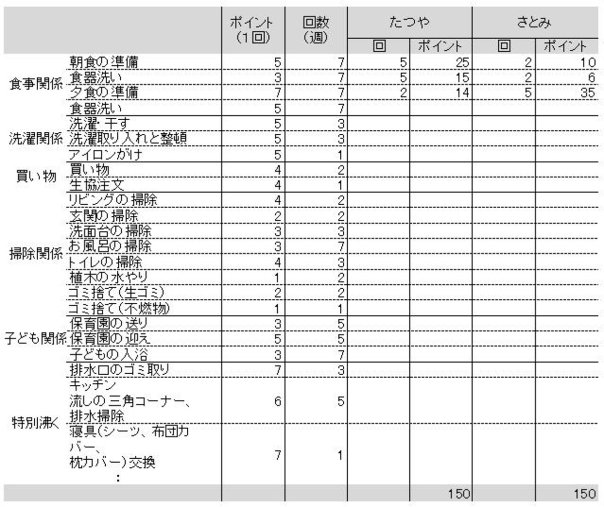 「家事ポイント表」：ワーキングカップルの人生戦略（小室淑恵・駒崎弘樹共著、英治出版）　※クリックすると拡大