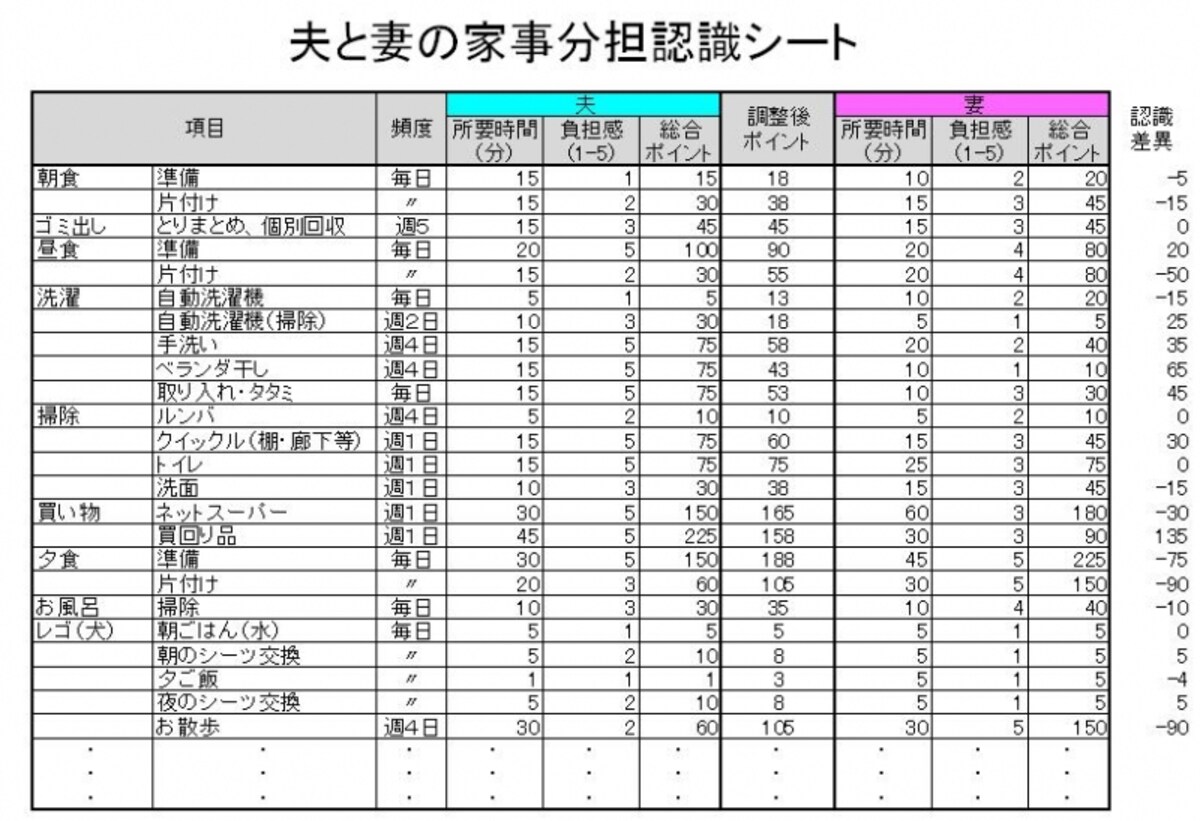 「夫の妻の家事分担認識シート」：ＦＰオフィス Life & Financial Clinic作成　※クリックすると拡大
