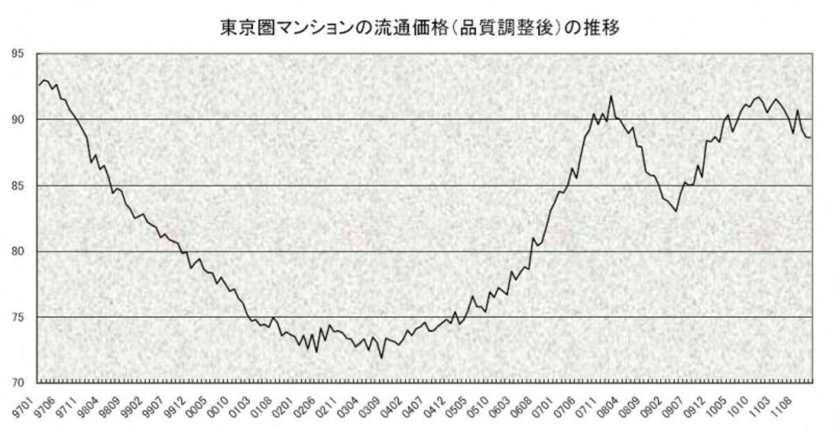 東京圏流通価格指数