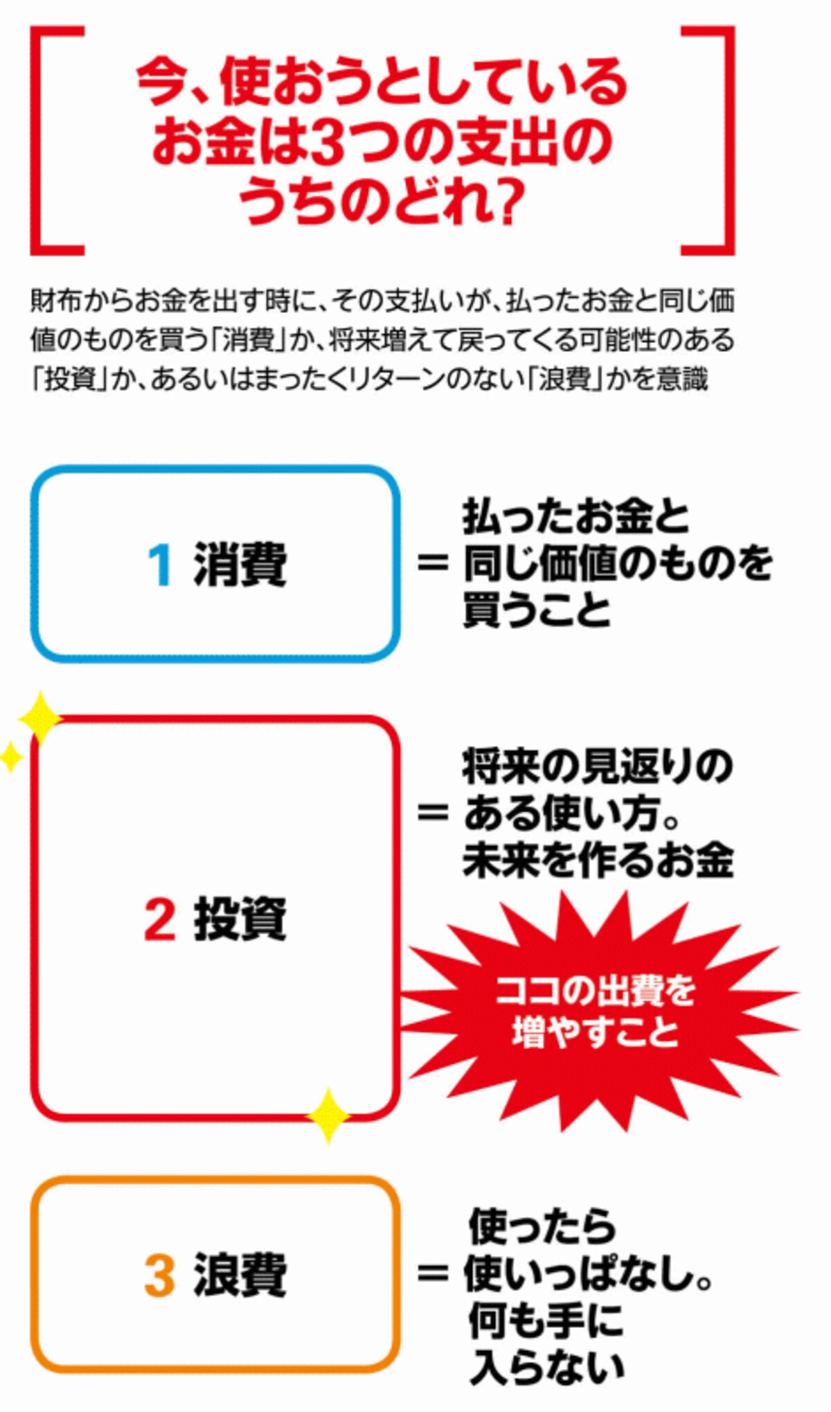 今、使おうとしているお金は３つの支出のうちのどれ？