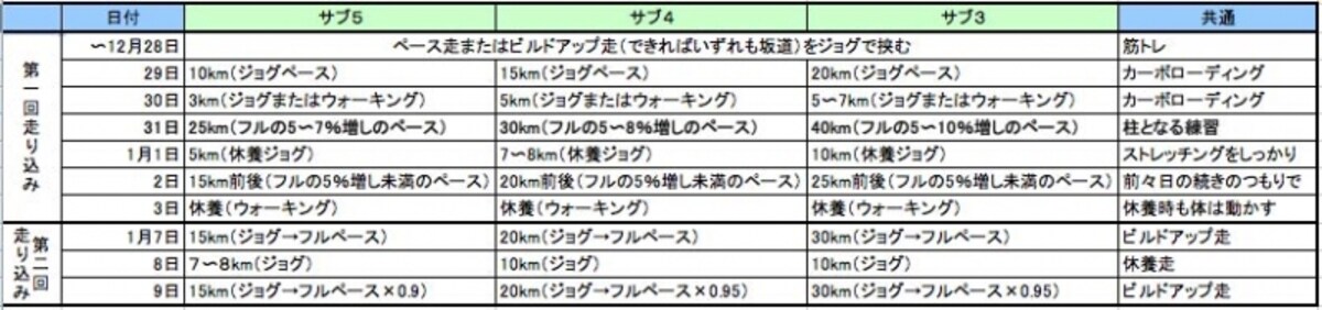 年末年始の走り込みメニュー