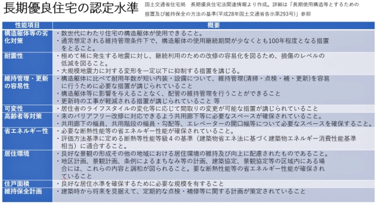 長期優良住宅の認定水準