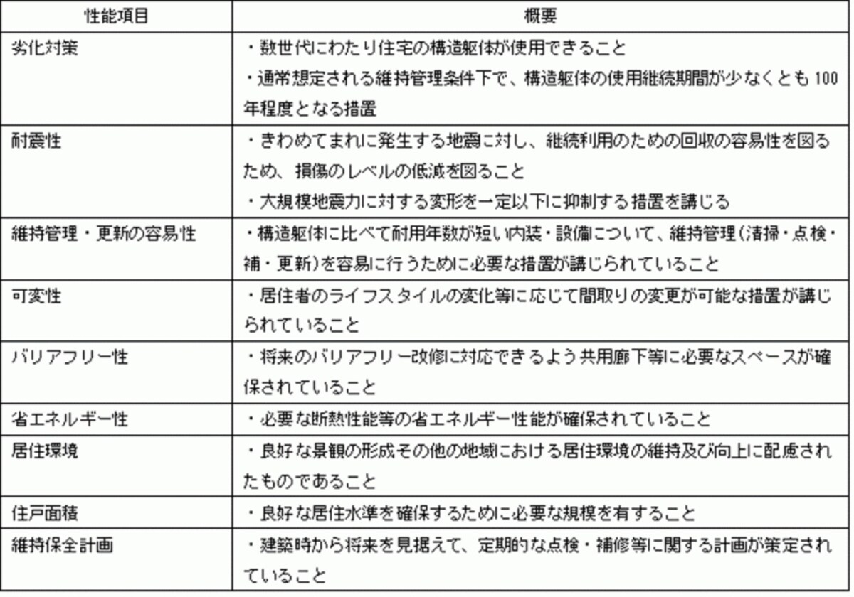 長期優良住宅の認定水準