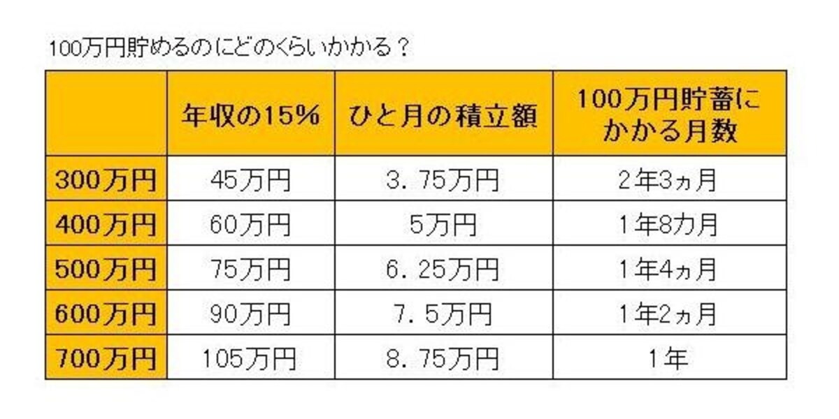 100万円貯めるには？