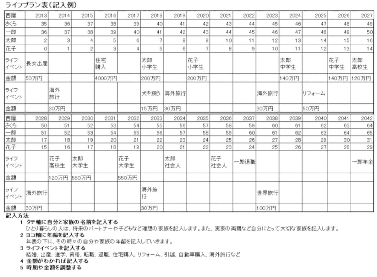 ライフプラン表の記入見本