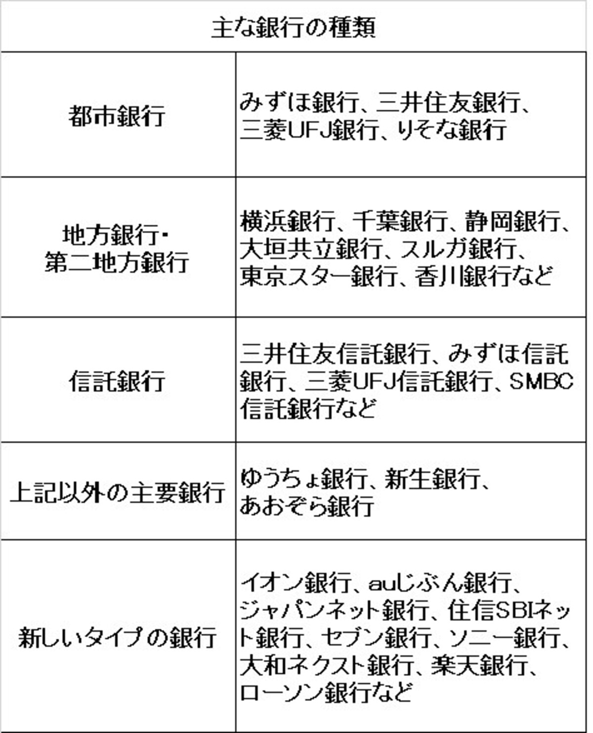 銀行の種類