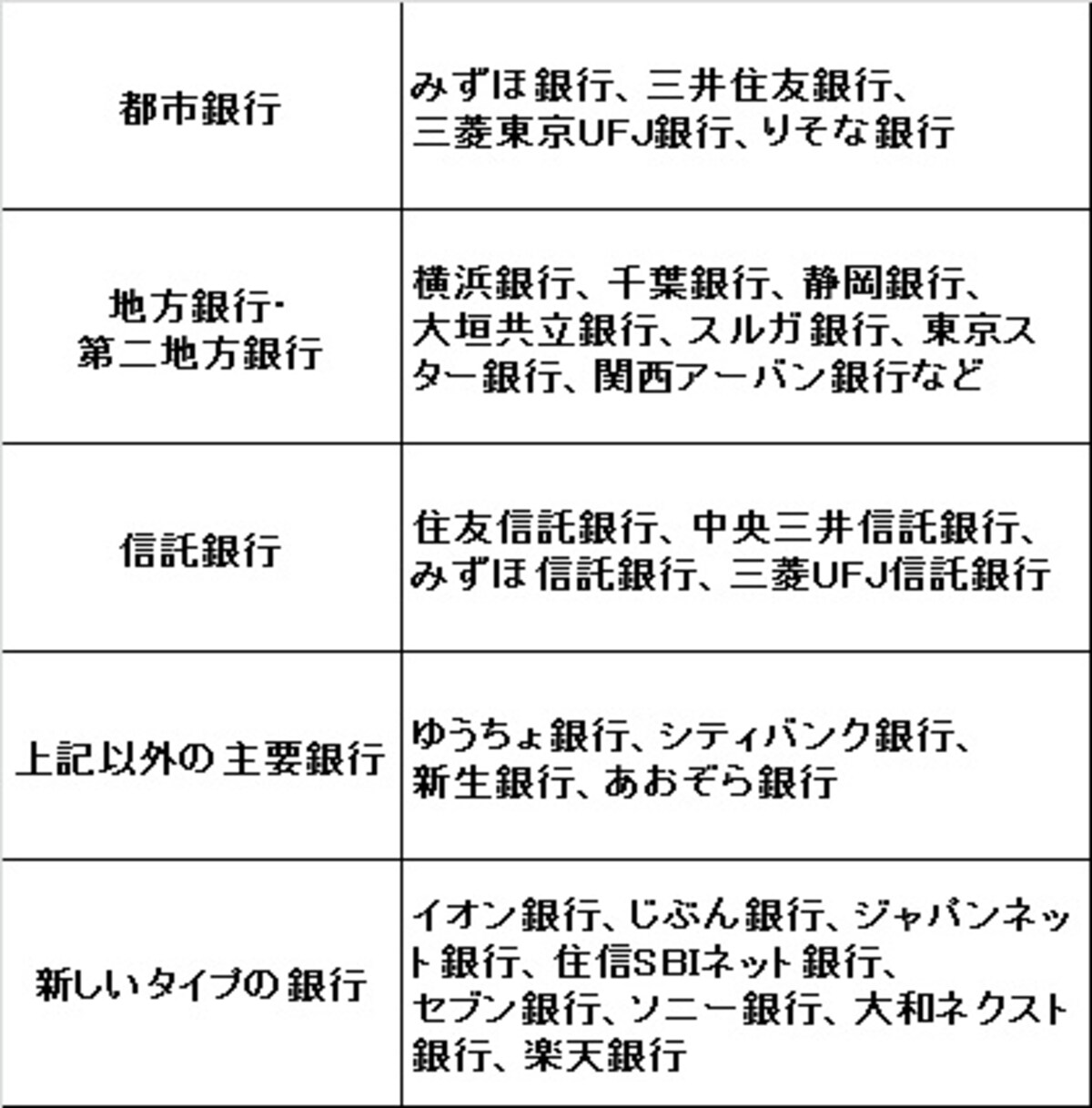 銀行の種類