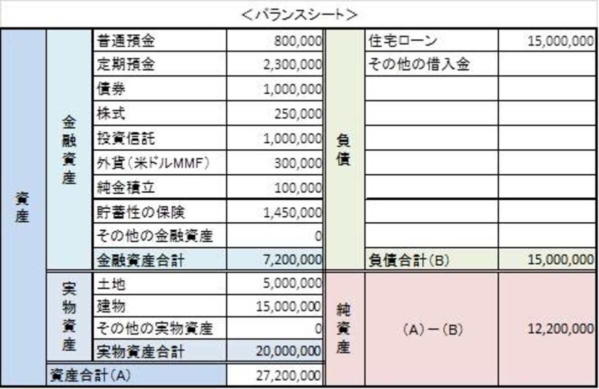 不動産の現在の評価額は、近隣の中古物件の販売ちらしを参考にしてざっくりと記入できればOK。
