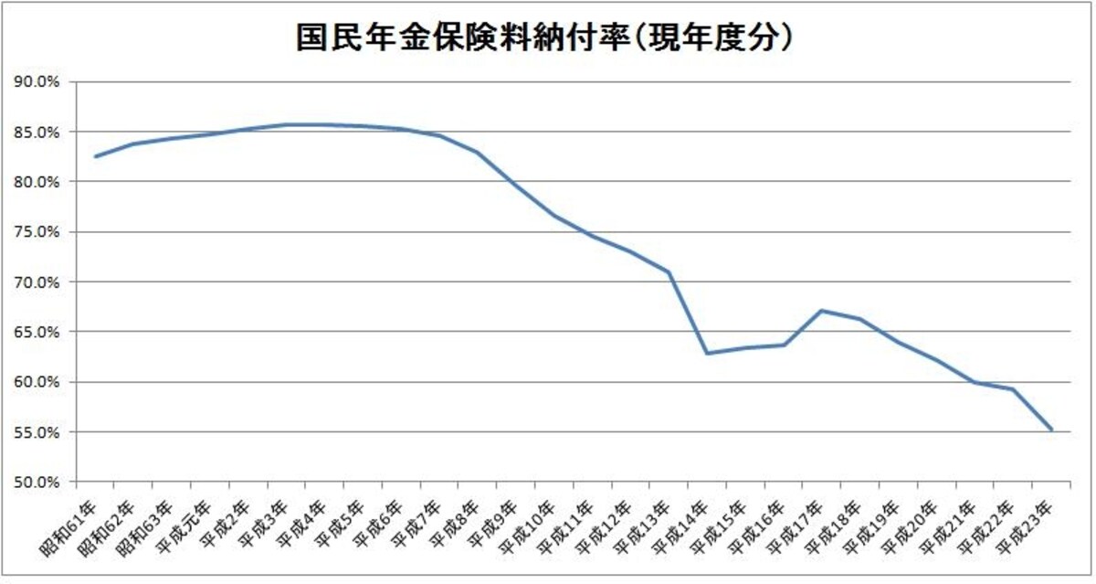 資料：厚生労働省『国民年金保険料の納付率について（平成23年9月末現在）』『平成21年度の国民年金保険料の納付状況と今後の取組等について』『平成22年度の国民年金保険料の納付状況と今後の取組等について』より