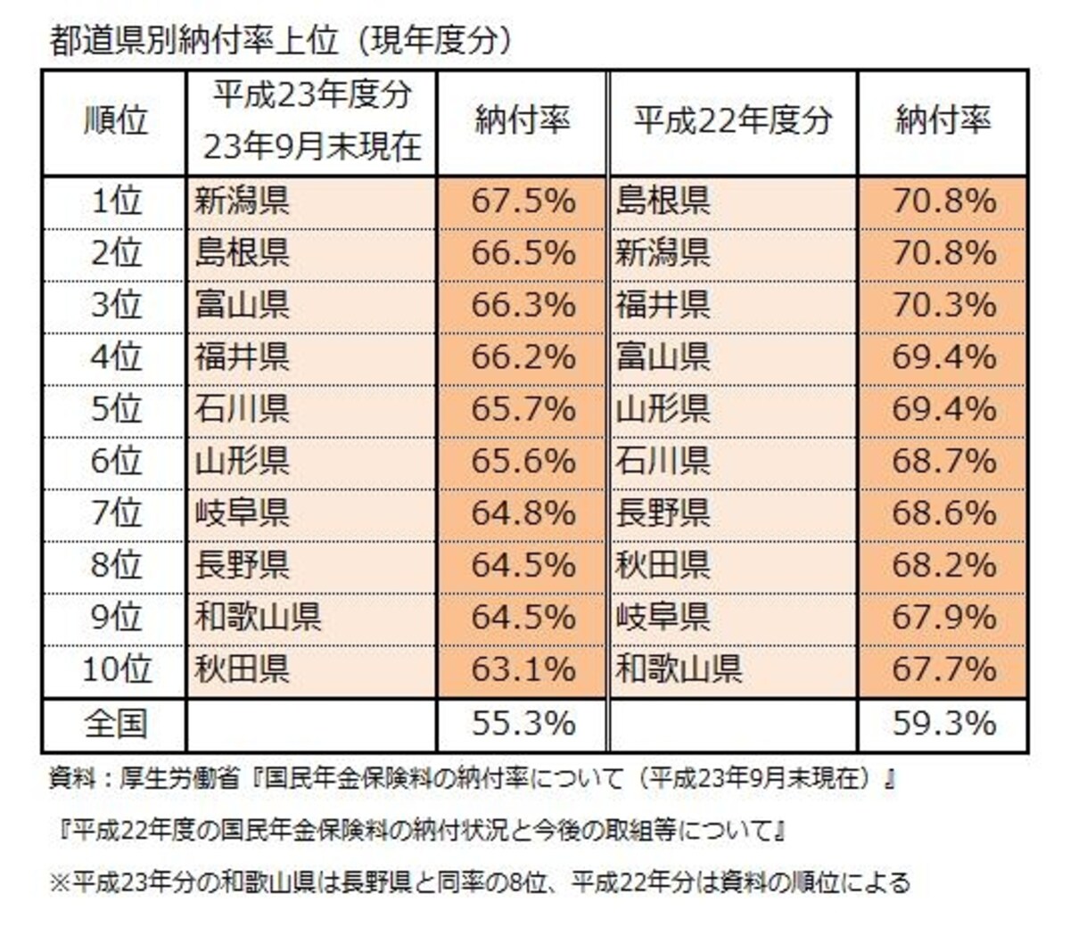都道県別納付率上位（現年度分）