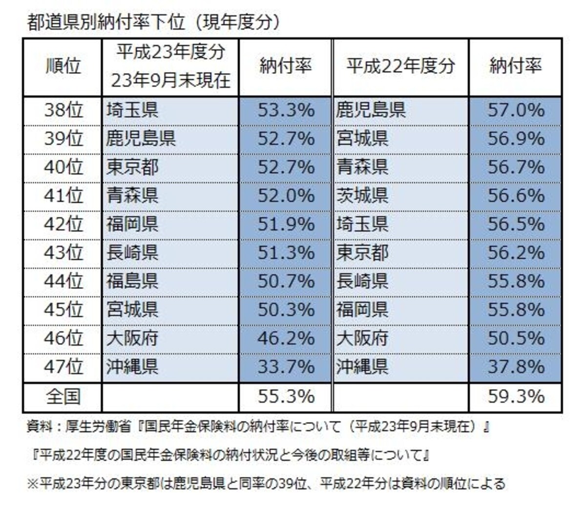 都道県別納付率下位（現年度分）