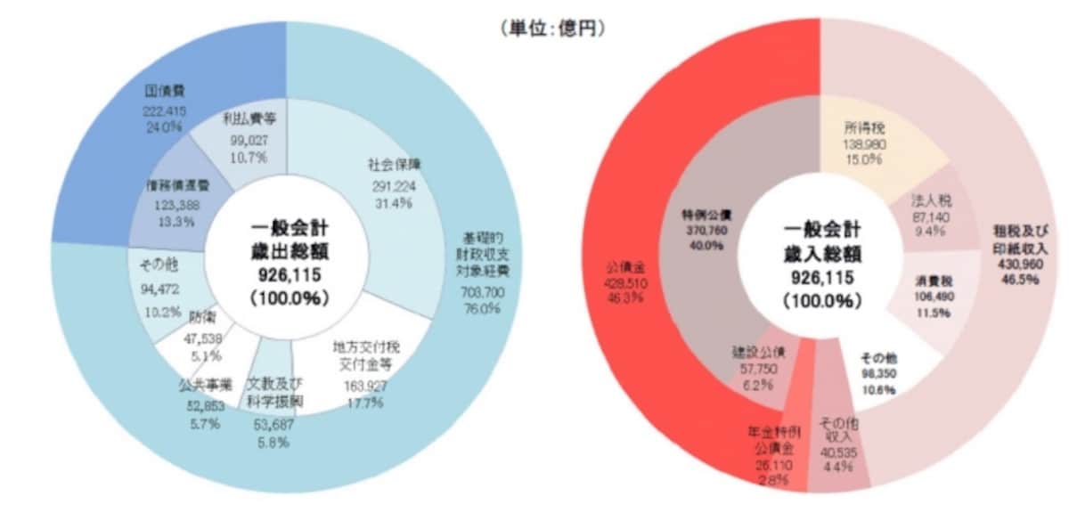 平成25年度の国家予算
