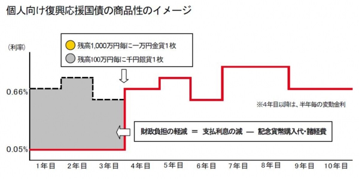 「個人向け復興応援国債」の商品イメージ（財務省報道資料より）