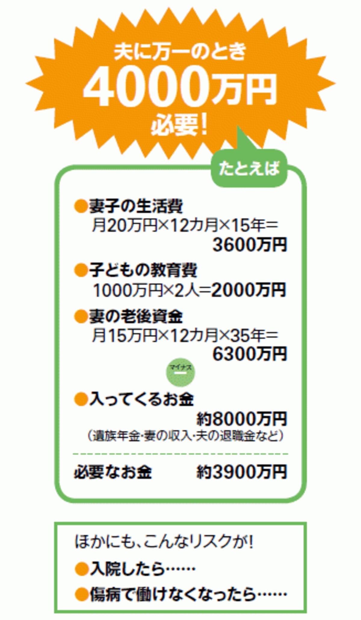 夫に万一のとき、いくら必要？