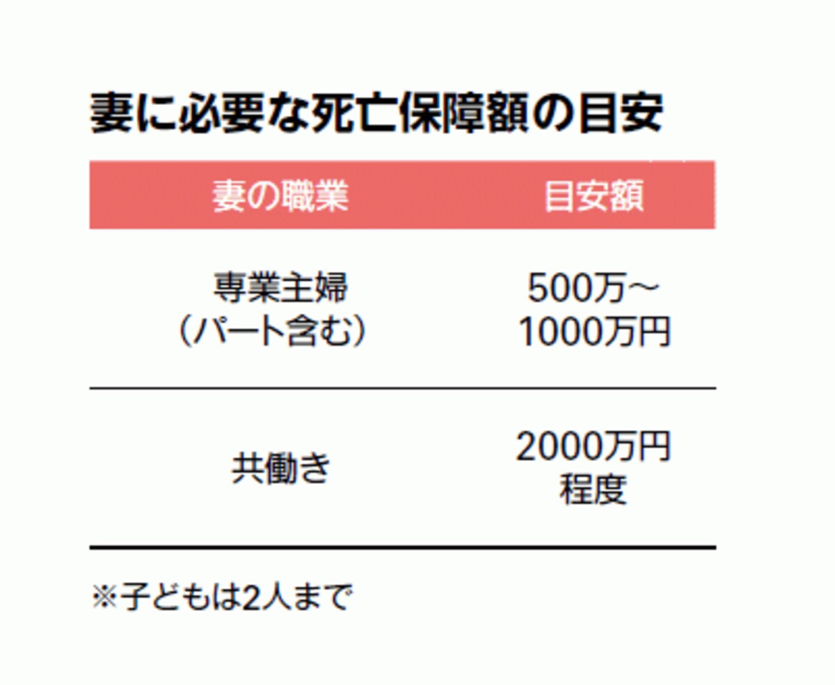 妻に必要な死亡保障額の目安