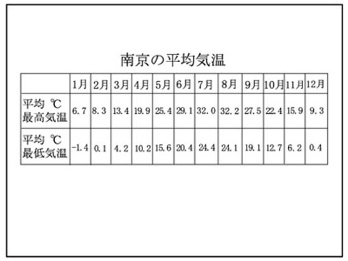 南京気候