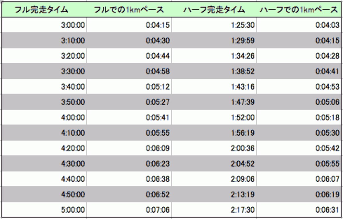 フルマラソンとハーフマラソンのタイム相関図