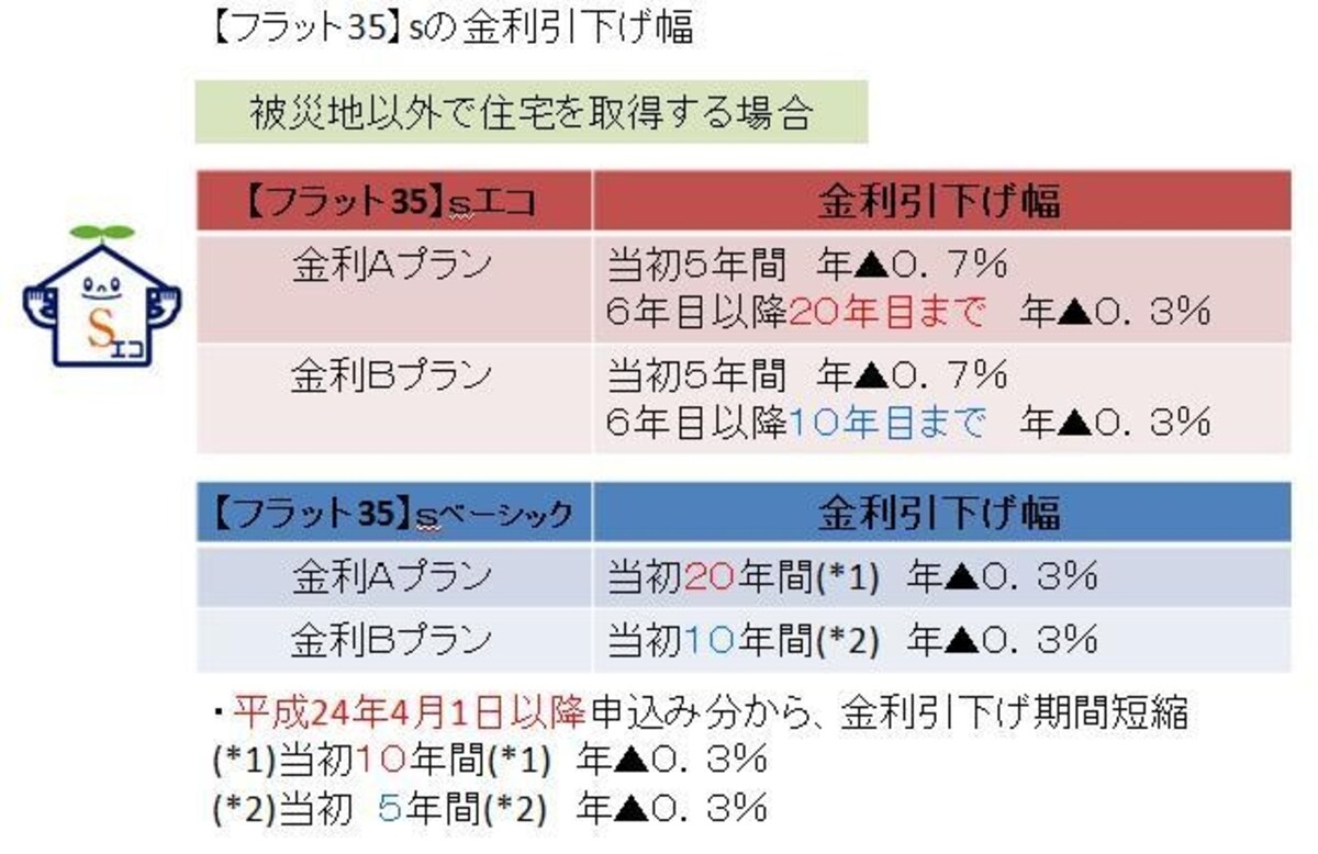 住宅金融支援機構HPをもとに、ガイド平野直子が図表作成（クリックすると拡大表示されます）