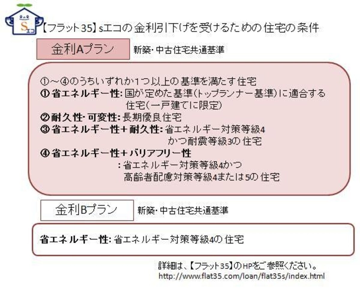 住宅金融支援機構HPをもとに、ガイド平野直子が図表作成（クリックすると拡大表示されます）