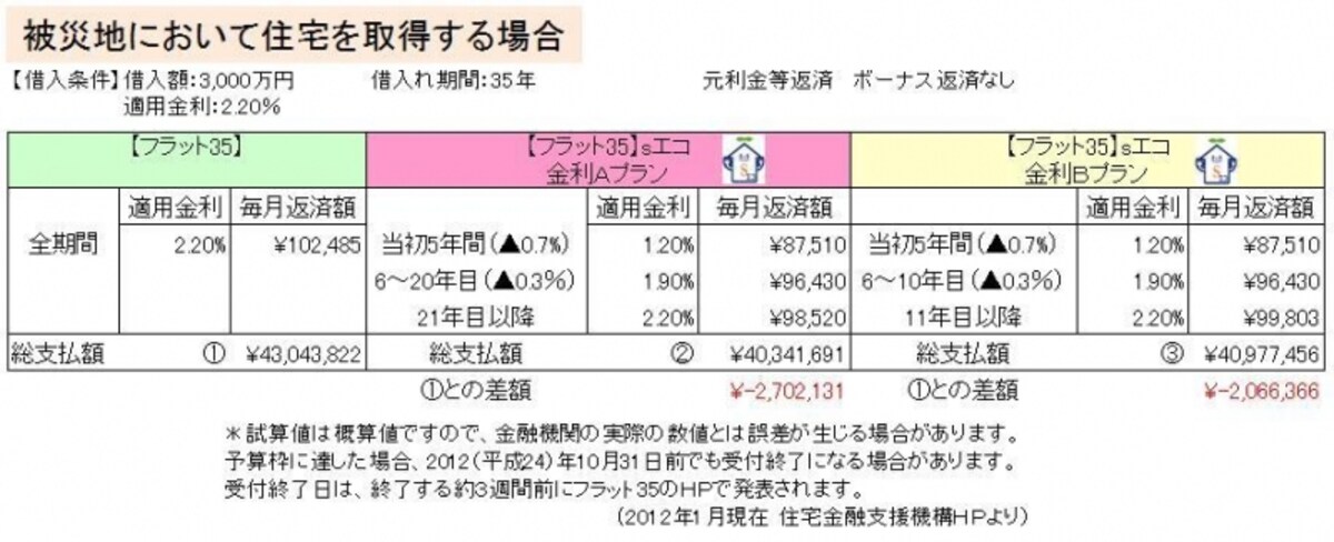 住宅金融支援機構HPをもとに、ガイド平野直子が図表作成（クリックすると拡大表示されます）