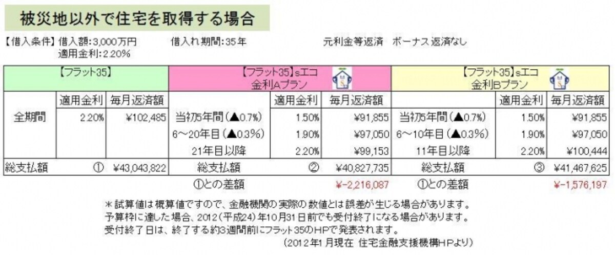住宅金融支援機構HPをもとに、ガイド平野直子が図表作成（クリックすると拡大表示されます）