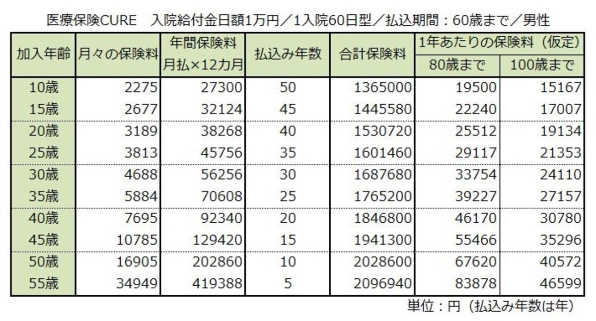 医療保険60歳払い男性の場合