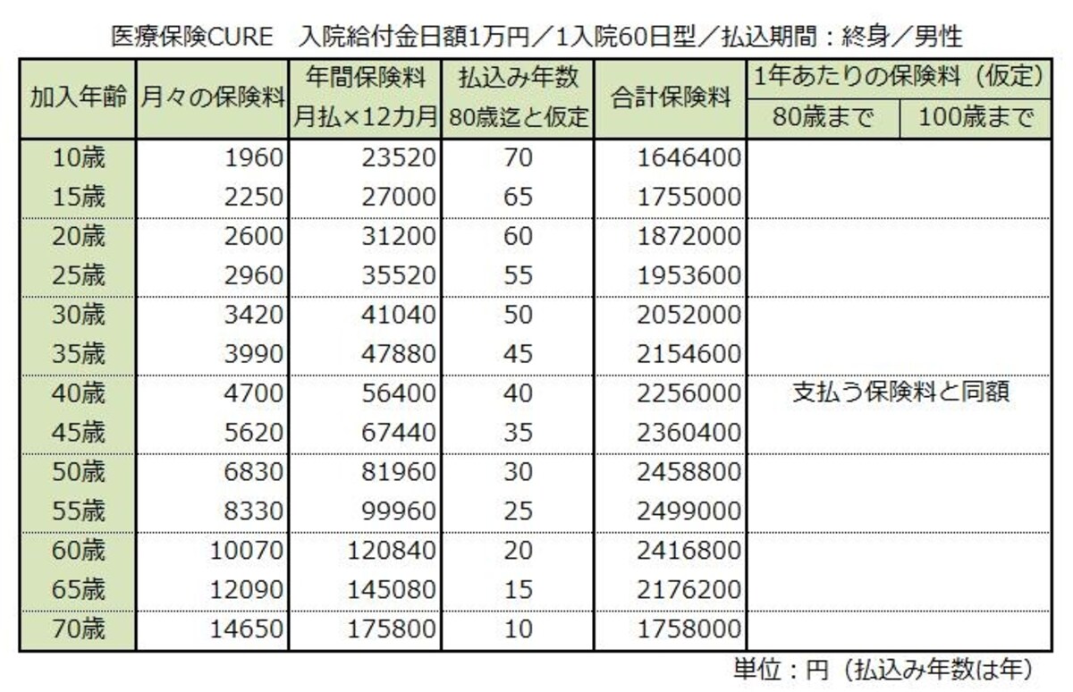 医療保険終身払い男性の場合