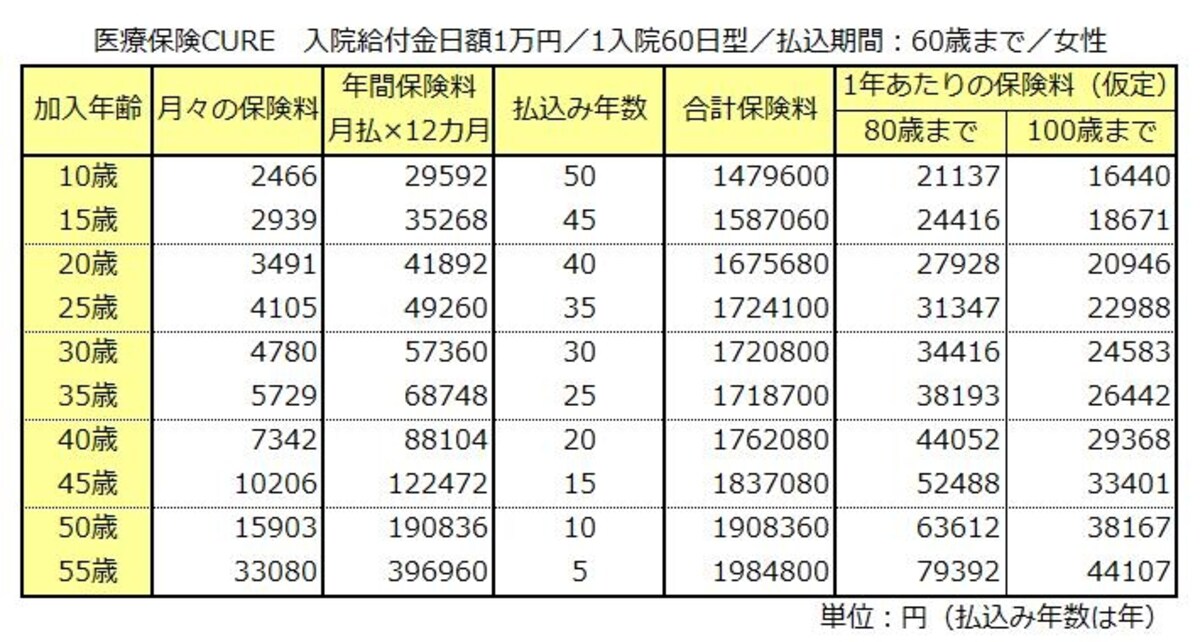 医療保険60歳払い女性の場合