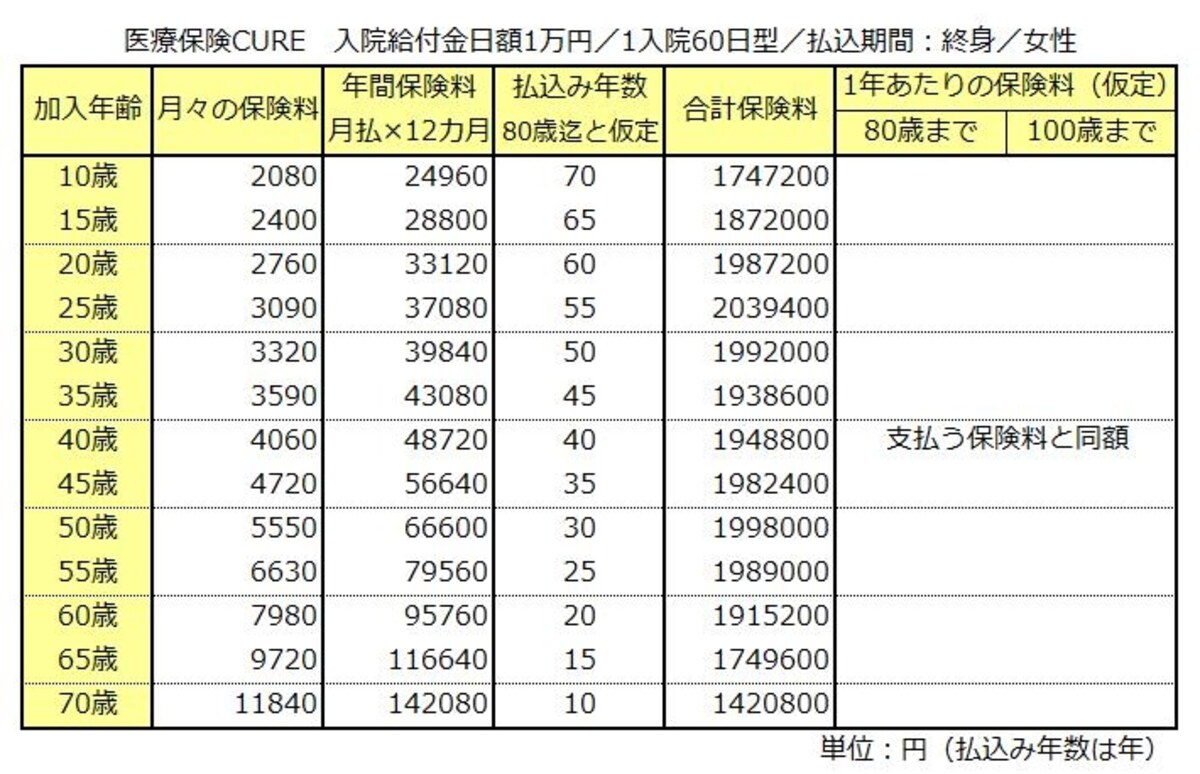 医療保険終身払い女性の場合