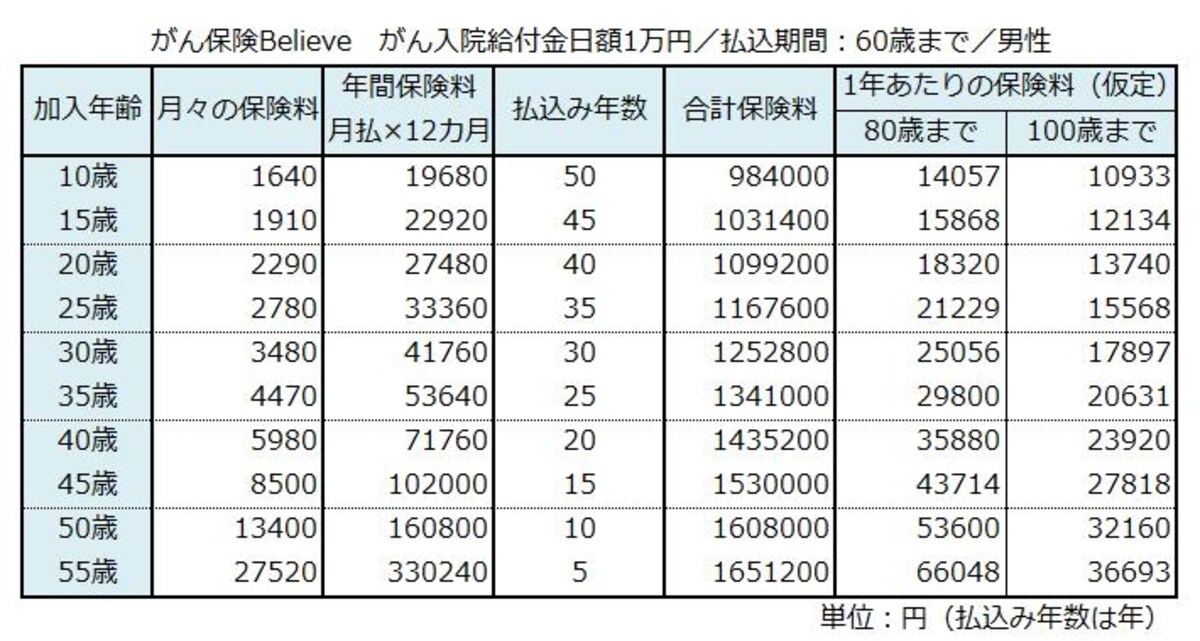 がん保険60歳払い男性の場合