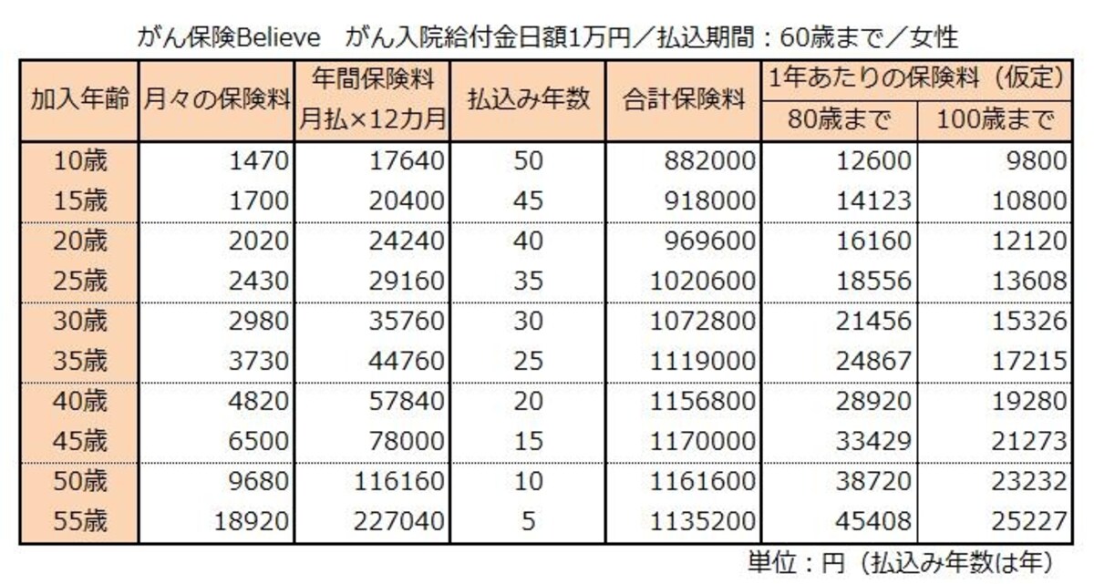 がん保険60歳払い女性の場合